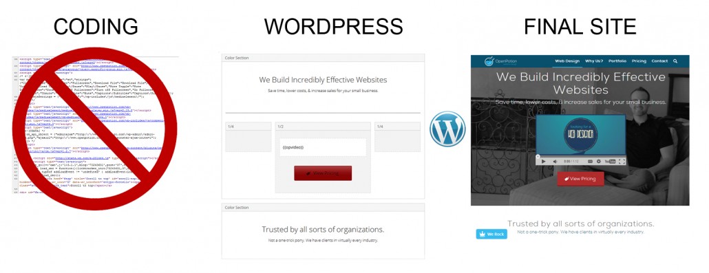 WordPress makes creating and editing your site easier.